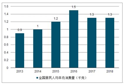 羊肉市场分析报告_2021-2027年中国羊肉市场前景研究与前景趋势报告_中国产业研究报告网