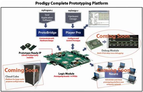 从赛灵思FPGA设计流程看懂FPGA设计 | 电子创新网赛灵思社区
