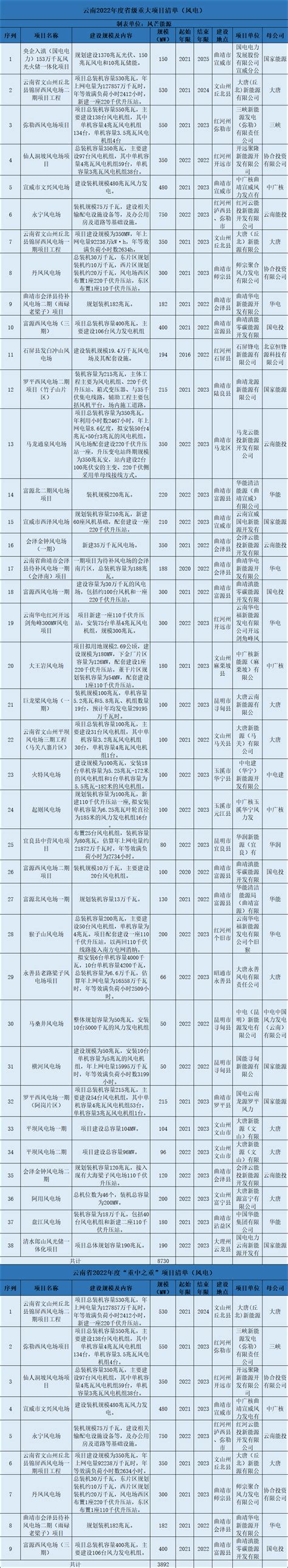 云南:发布2022年省级重大项目清单,光伏118个_阳光工匠光伏网