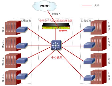 安网NR9000小区宽带网络解决方案_广州新闻-中关村在线