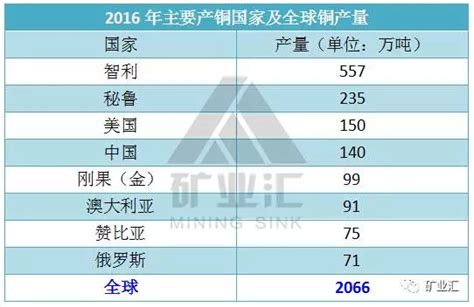 中国铜业企业排行_...0强工程与建筑企业排行榜 前六全部是中国企业 完(2)_中国排行网