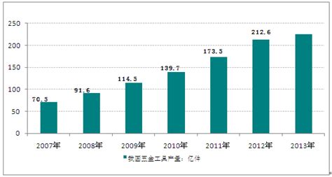 五金工具市场分析报告_2014-2019年中国五金工具行业市场分析与发展前景研究报告_中国产业研究报告网