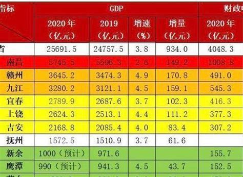 2020年江西各市GDP数据出炉：南昌徘徊在5000亿级,新余突破千亿!|新余|南昌|全省_新浪新闻