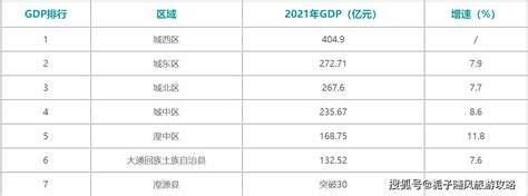 2021年西宁市各区GDP排行榜_同比增长_全市_全年