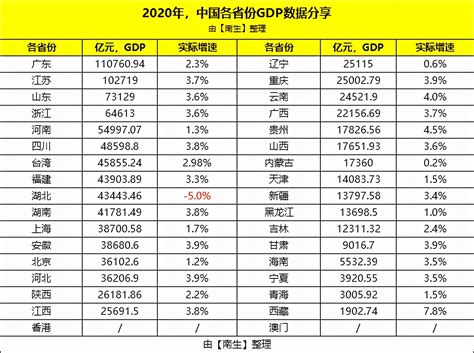 2020年台湾经济增长2.98%，GDP超过4.58万亿元，升至全国第七名__财经头条