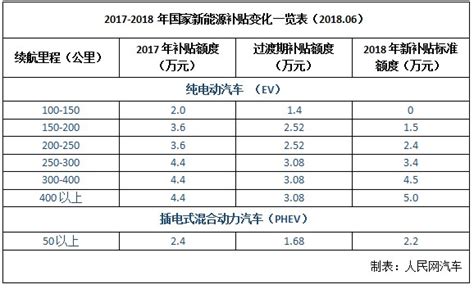国家新能源补贴新政实施 续航低于150公里车型停止补贴_深圳新闻网
