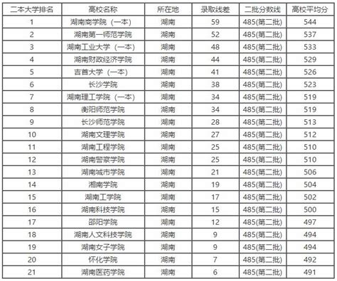 2018年湖南省二本大学名单