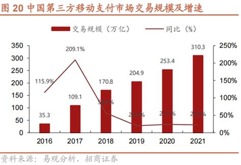 中国第三方支付交易规模预计2022年达377万亿元_问答求助-三个皮匠报告