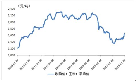 2018年中国玉米价格走势及市场前景预测【图】_智研咨询
