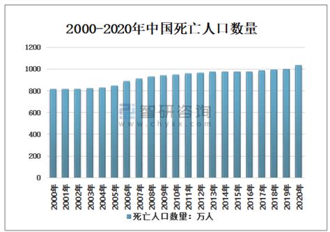 中国新出生人口数预测及人口死亡推测【图】_智研咨询