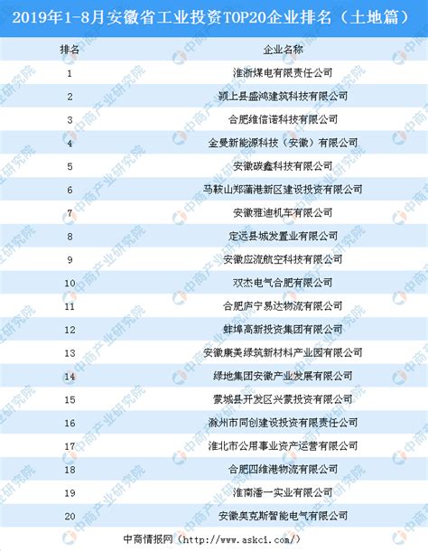产业地产投资情报：2019年1-8月安徽省工业投资TOP20企业排名（土地篇）-中商情报网