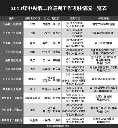 2014年中央第二轮巡视组进驻省市单位及组长一览表(图)-闽南网