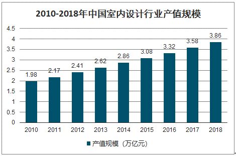 2019年中国室内设计行业市场现状及发展前景分析 预测2024年市场规模将接近4700亿_前瞻趋势 - 手机前瞻网