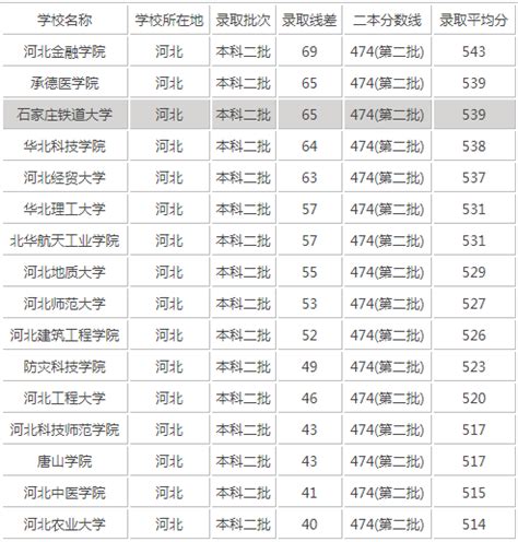 河北省二本大学有哪些最新排名及分数线,2019河北多少分能上二本?