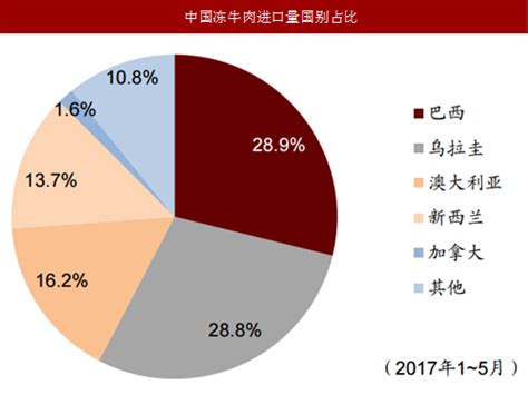 2018-2023年中国牛肉行业市场竞争现状分析与投资价值评估报告_观研报告网
