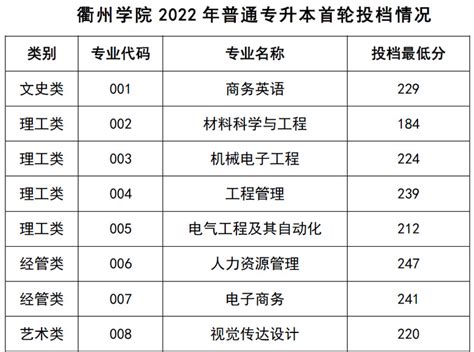 文亮专升本-2022年衢州学院专升本各专业首轮投档分数线