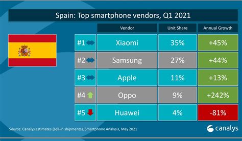 小米 2021 年第一季度欧洲智能手机市场份额首次达到第二- DoNews快讯