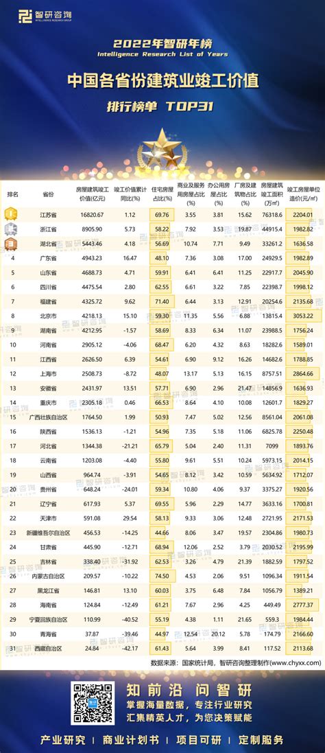 我国建筑业总产值持续增长，2021年11省份建筑业总产值超万亿元 - 陕西省建筑业协会