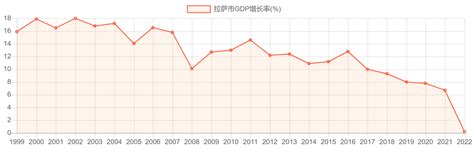 2018年西藏各地区GDP出炉：总量末位与增速冠军 - 知乎