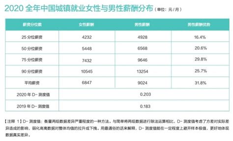 BOSS直聘：2021年中国职场性别薪酬差异报告 城镇就业女性平均薪酬是男性的75.9% | 互联网数据资讯网-199IT | 中文互联网数据 ...