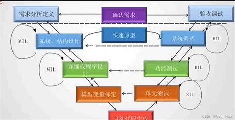 汽车电子V型开发_汽车电控软件v字流程 场景-CSDN博客