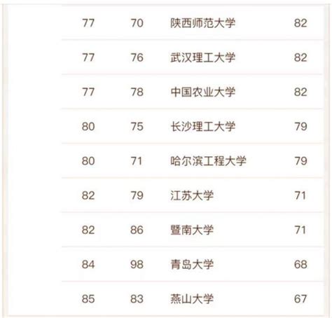 计算机专业大学排名2022（143所高校进入榜单，清华大学排名第一） – 下午有课