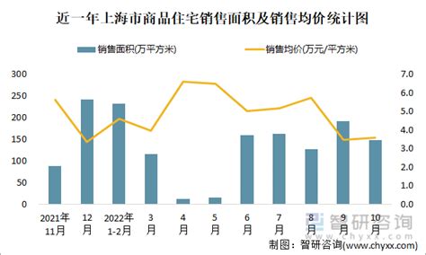 2022年10月上海市销售商品住宅147.66万平方米 销售均价约为3.58万元/平方米_智研咨询