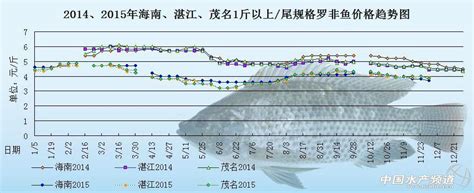 罗非鱼价格周报：整体销售疲软 各地鱼价齐降-中国鳗鱼网