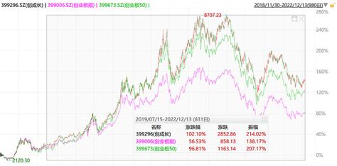 创业板50，又一次来到了2019年初 2022年A股黯然收官。统计了一下各规模指数的涨跌幅情况， 上证指数 跌了15.13%，已经是规模指数中 ...