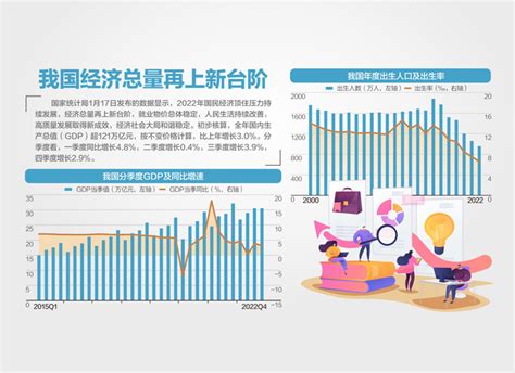 GDP总量首超120万亿，同比增长3% 减少85万 中国人口61年来首次负增长_手机新浪网