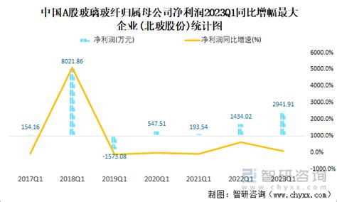 2023年一季度中国A股玻璃玻纤上市公司分析：归属母公司净利润累计19.97亿元，26.67%的企业出现亏损_智研咨询