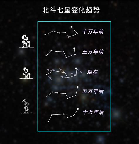 北斗七星总是绕着北极星转，它们之间有什么关系