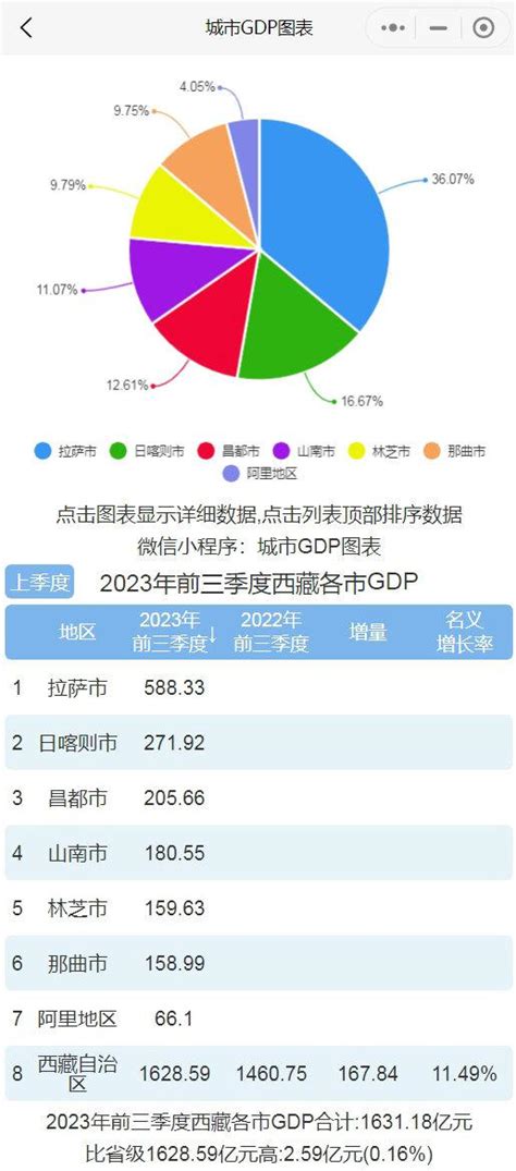 前三季度西藏各市GDP排行榜 拉萨排名第一 日喀则排名第二|经济发展|西藏自治区|日喀则_新浪新闻
