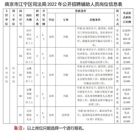 南京市江宁区司法局2022年面向社会公开招聘辅助人员- 南京本地宝