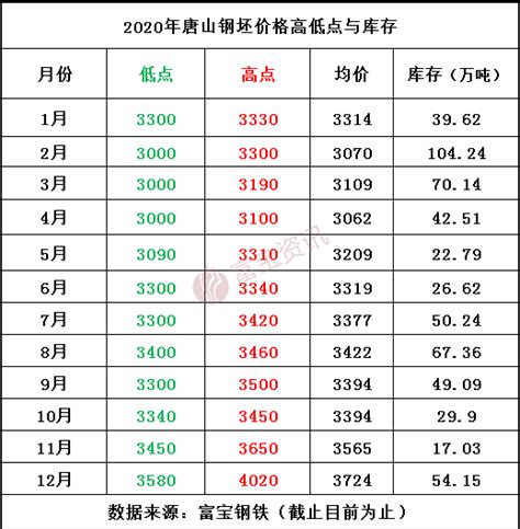 2020年12月唐山钢坯价格高低点与库存数据图_富宝钢铁网