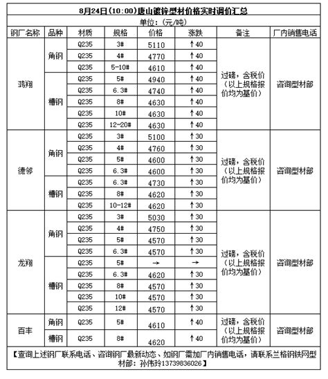 8月24日(10：00)唐山镀锌型材价格实时调价汇总-兰格钢铁网