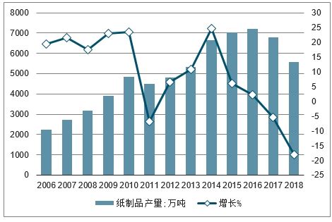 造纸及纸制品市场分析报告_2021-2027年中国造纸及纸制品市场前景研究与投资方向研究报告_中国产业研究报告网