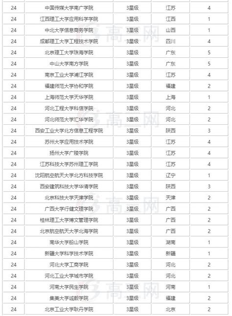 2019世界十大权威大学排名：中国各线城市大学排名，一线城市高校国际排名最高_校友会大学排名_新浪博客