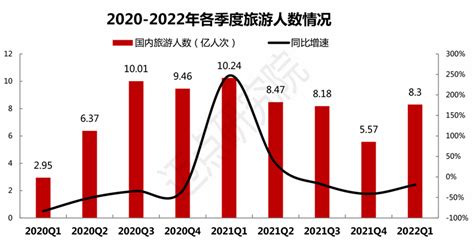 2022年一季度中国旅游市场分析报告_迈点网
