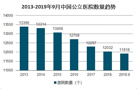2019年1-9月中国医院数量、医院就诊人次及医院未来发展前景分析[图]_智研咨询