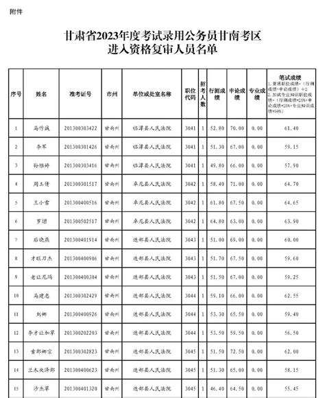 关于公布甘肃省2023年度考试录用公务员甘南考区进入资格复审人员名单及相关事宜的公告-舟曲县人民政府