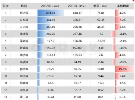 2019西安各区县GDP排行榜发布，未央碑林座次调换_发展