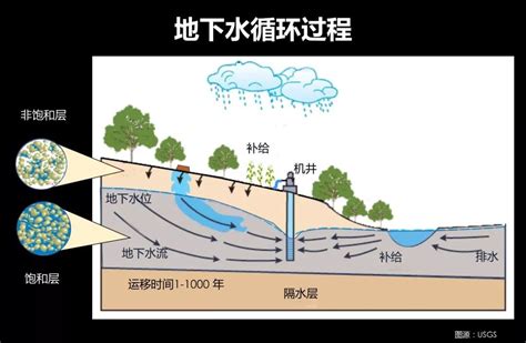 科学网—今年多雨，华北地区地下水位该回升了吧？ - 杨正瓴的博文
