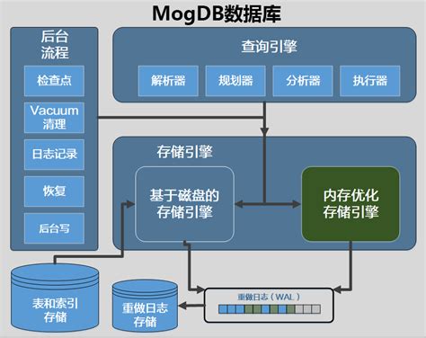 MOT简介 | MogDB Docs