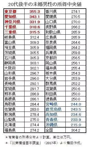 调查！看看日本各地未婚男性年收入中位数_日元
