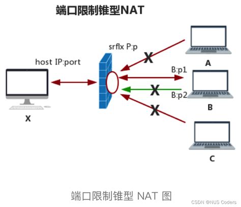 NAT的四种分类：全锥形NAT,地址受限锥形NAT,端口受限锥形NAT,对称NAT_51CTO博客_受限锥形NAT
