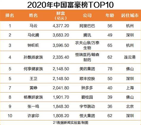 【重磅】2020新财富500富人榜榜单-新闻频道-和讯网