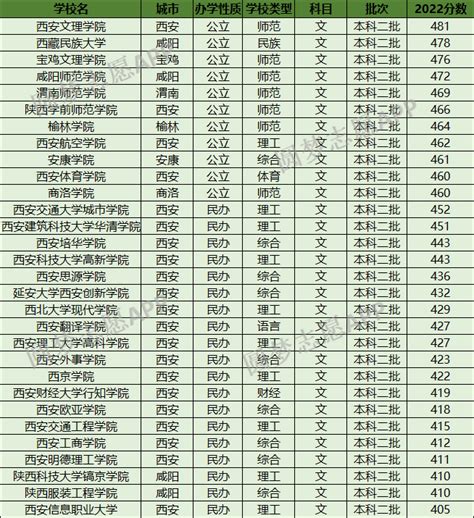 陕西最低分公办二本大学-低分捡漏的公办二本院校陕西（2023年参考）-高考100