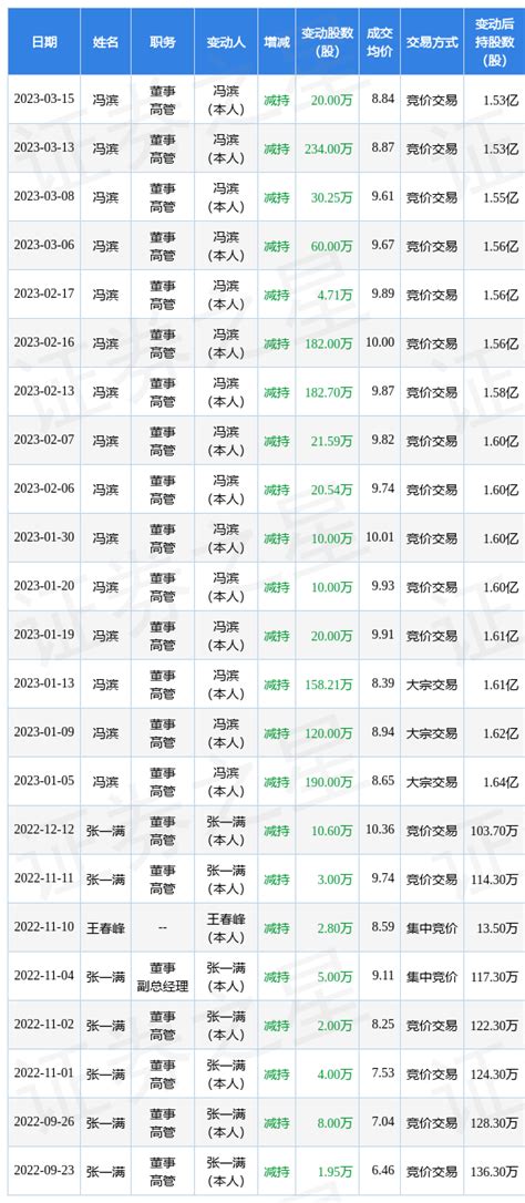 众信旅游：3月15日公司高管冯滨减持公司股份合计20万股_股票频道_证券之星