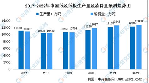 2022年中国造纸行业市场现状预测分析：主要分布在东部地区（图）